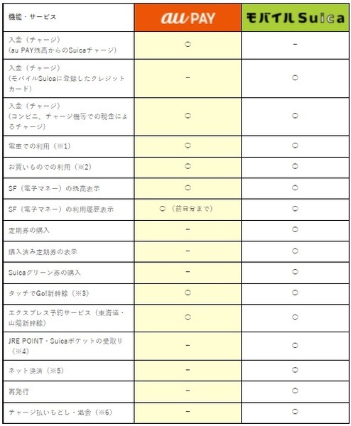 au PAYのSuicaとモバイルSuicaの違い
