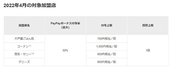 2022年4月スーパーペイペイクーポンの内容