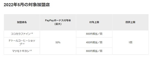 5月のスーパーペイペイクーポン
