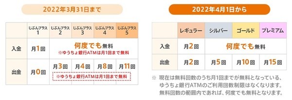 ATM利用手数料の無料回数
