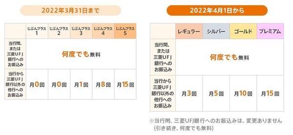 振込手数料の無料回数