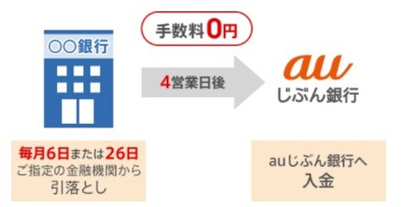 定額自動入金