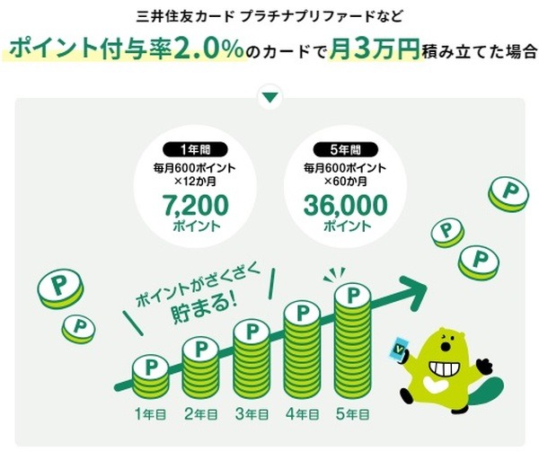 【三井住友カード】一般で0.5％、ゴールドで1％、プラチナで2％