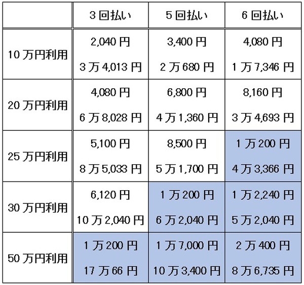 表中の上段は手数料の金額、表中の下段は毎回の返済金額