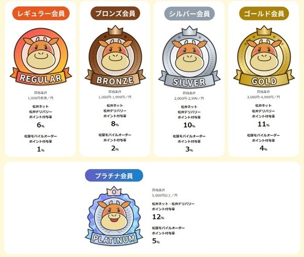 松弁ポイントのランク制度