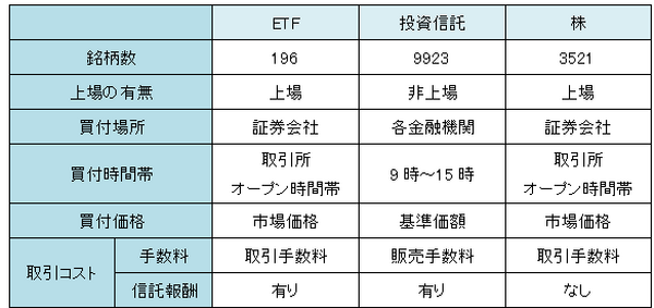 今さら聞けないETFとは？　「ETF」と「株・投資信託」の違いを比較してみた