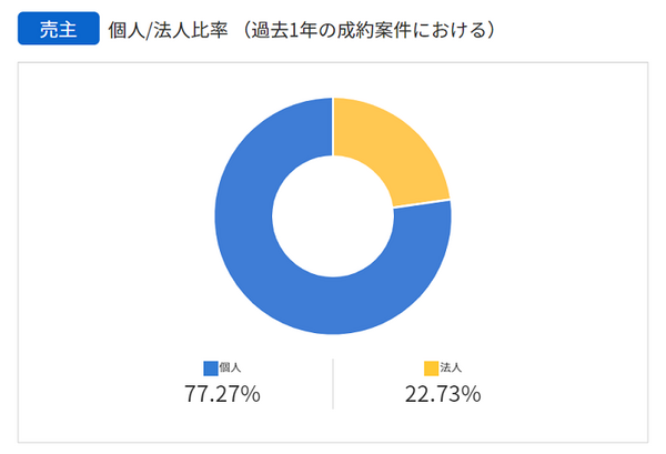 ラッコM＆Aの個人比率