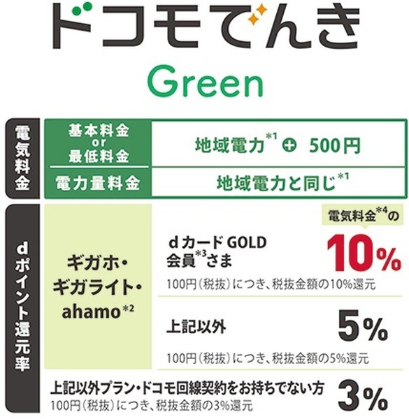 【dカードGOLD】8つのメリット、4つのデメリット・注意点を解説