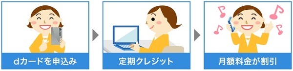【dカードGOLD】8つのメリット、4つのデメリット・注意点を解説