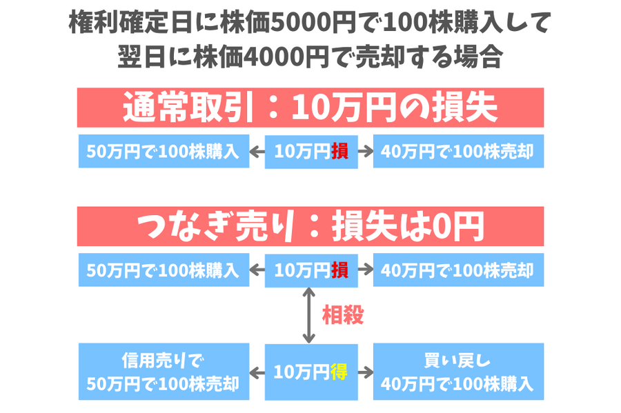 つなぎ売り