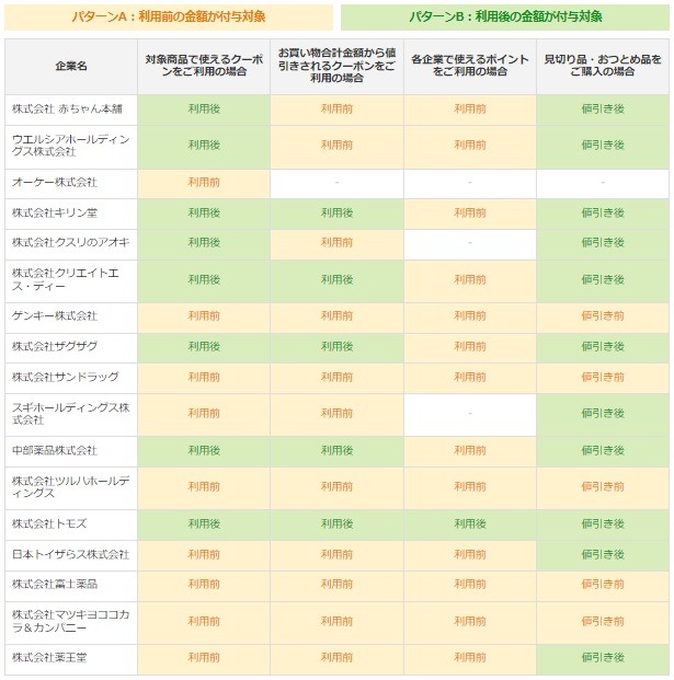 店舗ごとの条件