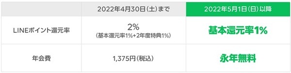LINEクレカの還元率が1％にダウン
