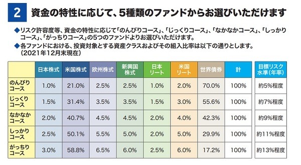楽天証券「らくらく投資」の5コース各組入比率