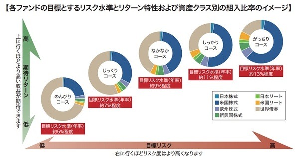 楽天証券「らくらく投資」の5コースの各リスク