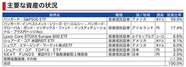 楽天証券「らくらく投資」がっちりコースの運用実績