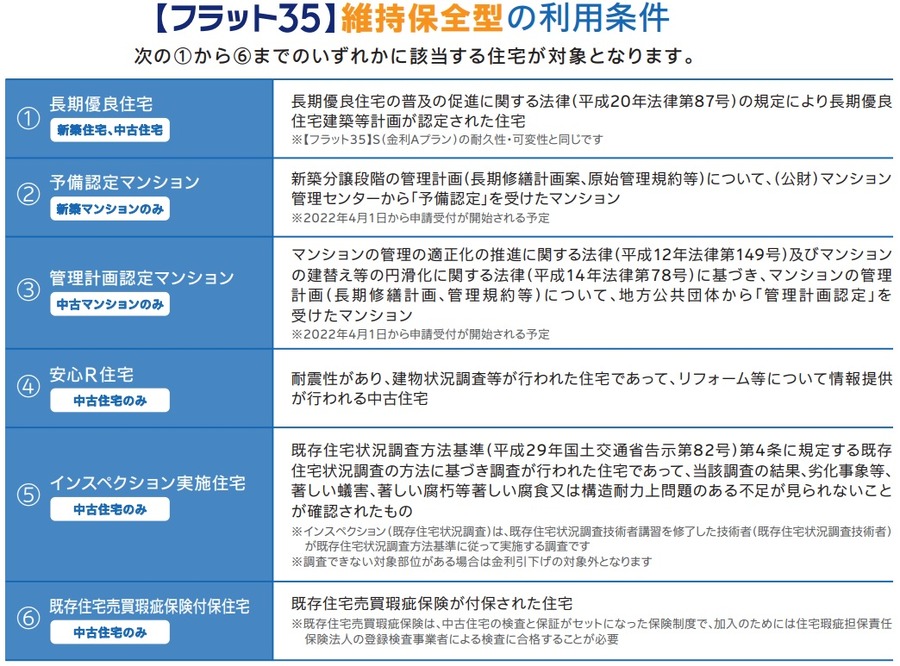 フラット35維持保全型利用条件