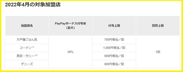 ソフトバンクプレミアム 半額相当額のPayPayクーポン