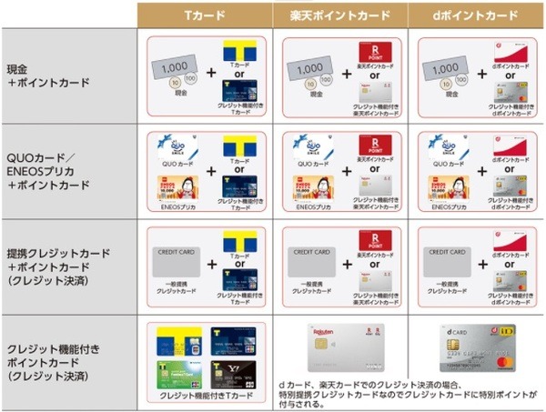 エネオスでポイントを貯められる組み合わせ