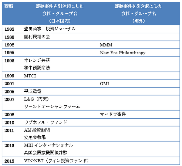 投資で多額の損失を抱えている今こそ、金融詐欺には注意をしよう