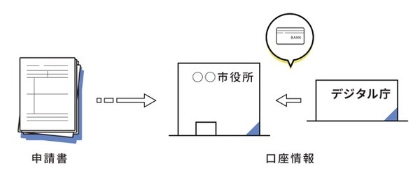 公金受取口座登録制度