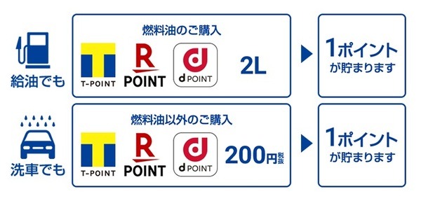 2リットル以上の給油で参加対象になる