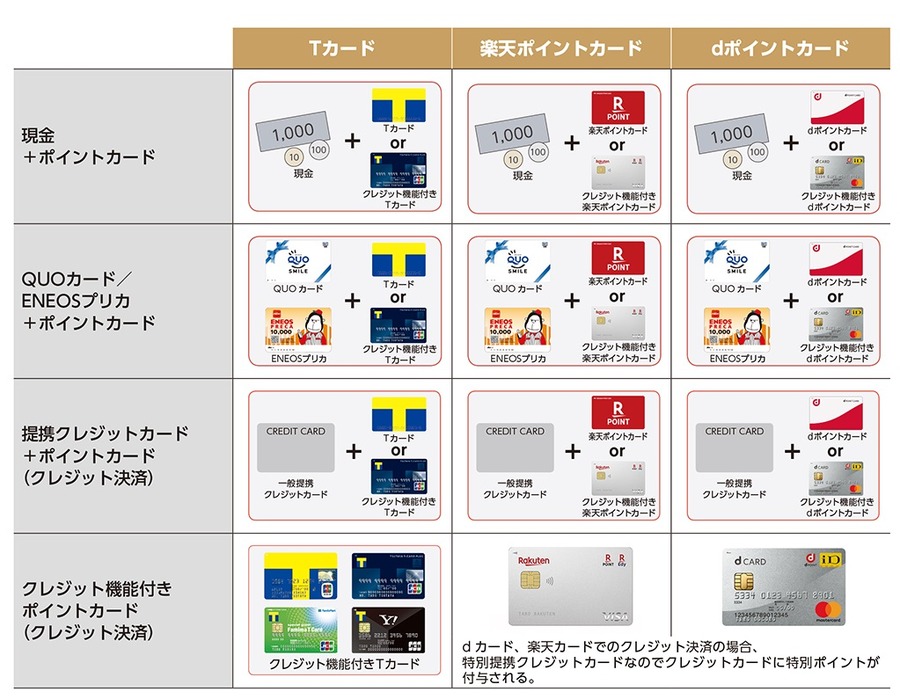 楽天カードやdカードは対象外