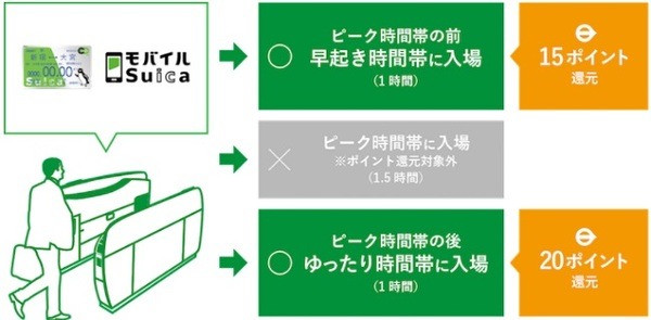 時間によりポイントが違います