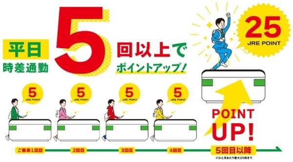 月5回以上利用するとポイントアップ