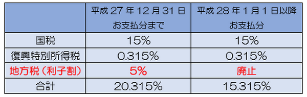 今年から法人の預金利子から控除される利子割が廃止されています
