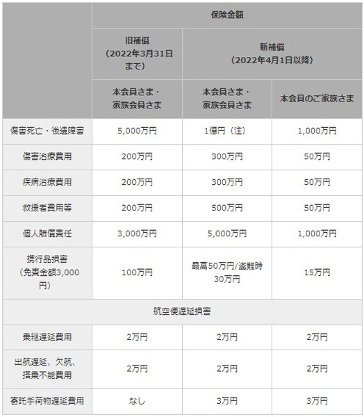 海外旅行傷害保険の補償内容がアップグレード