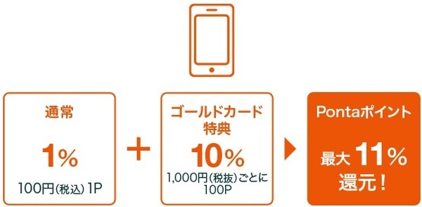 家族カードもずっと11%還元の対象に