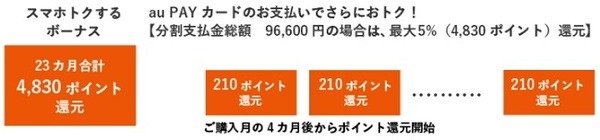 最新スマホも分割購入で5%還元