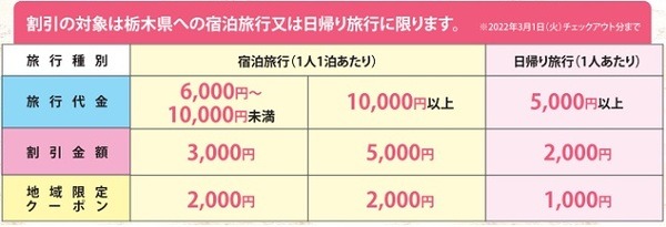 割引・クーポン付与