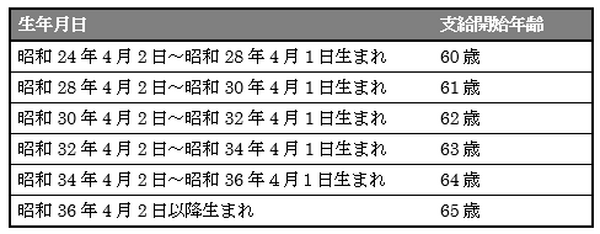 1日違いで約100万円の差　平成28年度から老齢年金の支給開始年齢は引上げへ