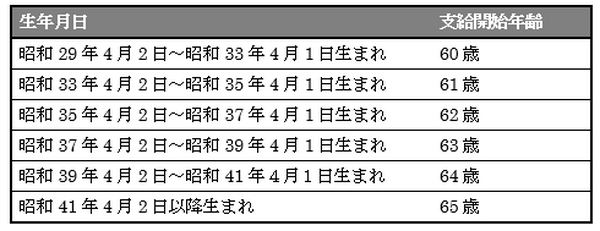 1日違いで約100万円の差　平成28年度から老齢年金の支給開始年齢は引上げへ