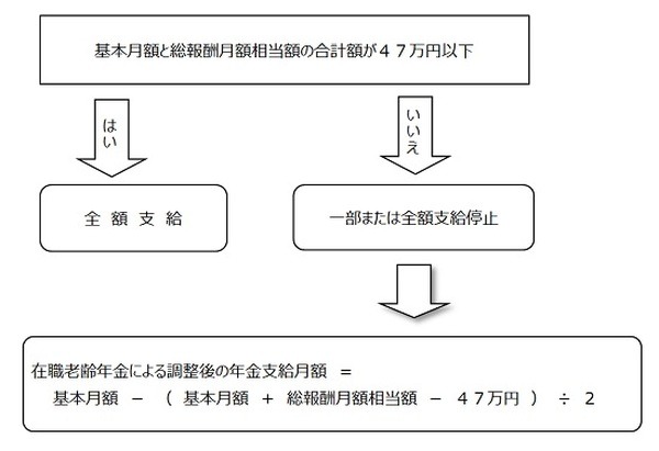65歳以後の在職老齢年金の計算方法のフローチャート
