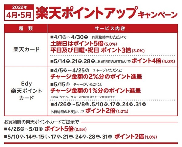 楽天ポイントアップキャンペーン
