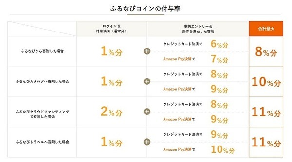 ふるなびコインの付与率