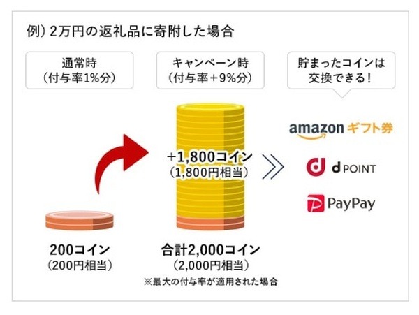 ふるなびのデビューキャンペーンのコイン付与