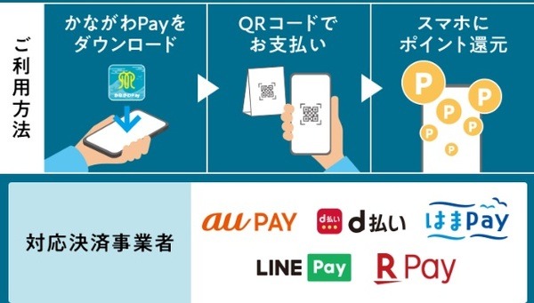 最大20%還元の「かながわPay」