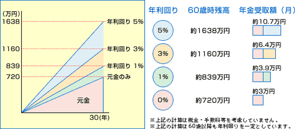 「確定拠出年金の運用先を決めて欲しい」と言われた皆さまへ