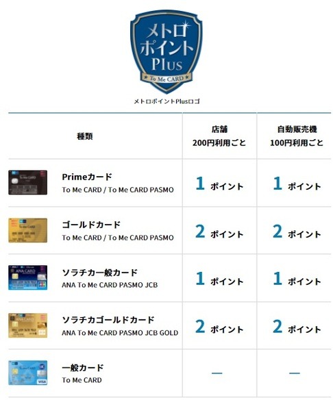 クレジットカードからの残高チャージでさらにポイントを貯める