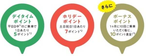 土日休日乗車・月10回以上乗車でさらにポイントを貯めよう