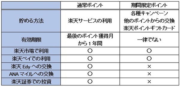 通常ポイントと期間限定ポイントを比較