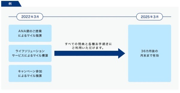 ANAマイルは全て同一