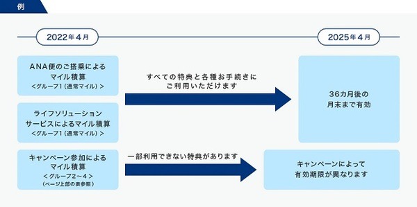 「用途・期間限定マイル」を導入