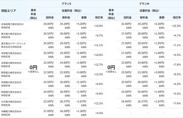 楽天でんきの料金変更