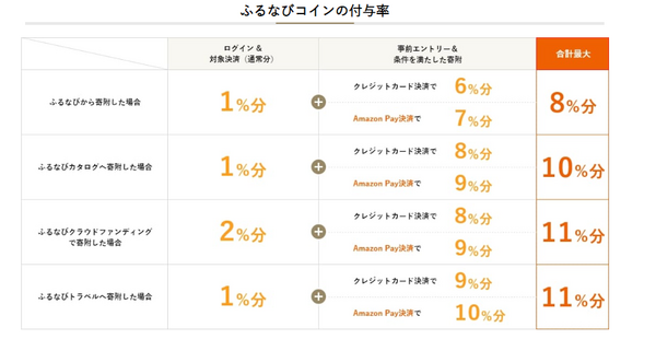 コイン付与率