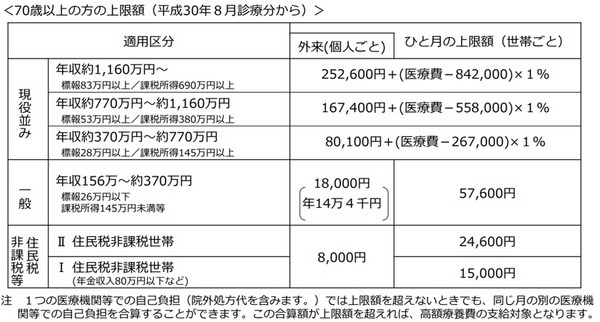 70歳以上の上限額