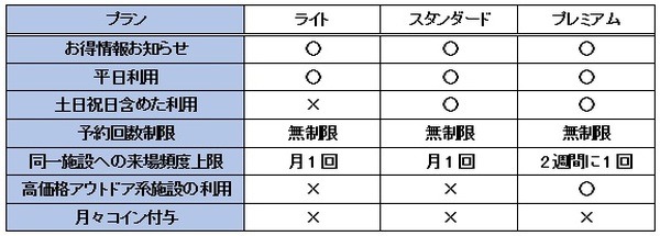 料金プランの違い